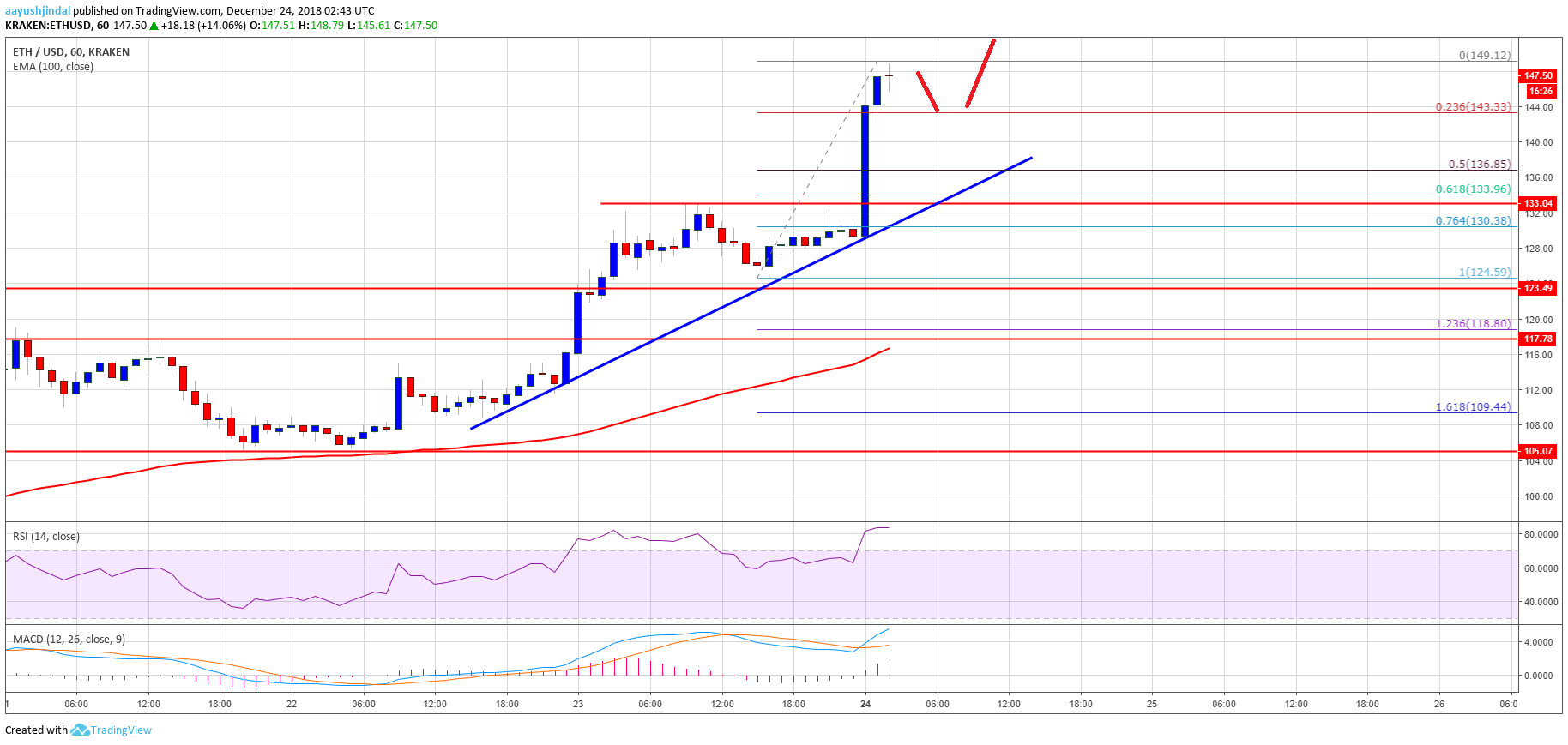 ETH Price Analysis Chart of Ethereum