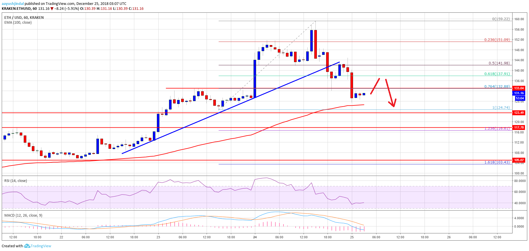 ETH Price Analysis Chart of Ethereum