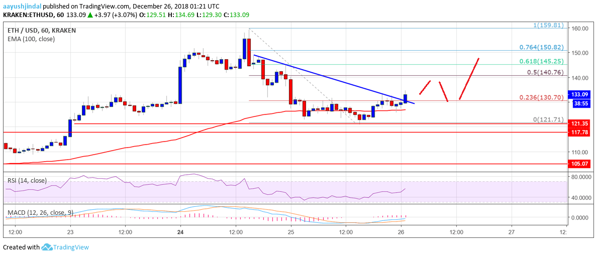 ETH Price Analysis Chart of Ethereum