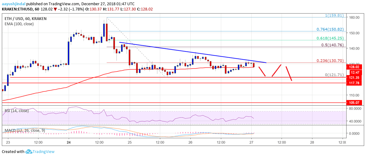 ETH Price Analysis Chart of Ethereum