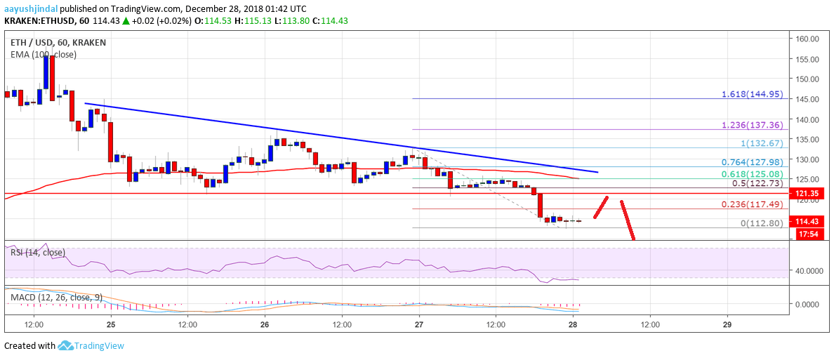 ETH Price Analysis Chart of Ethereum