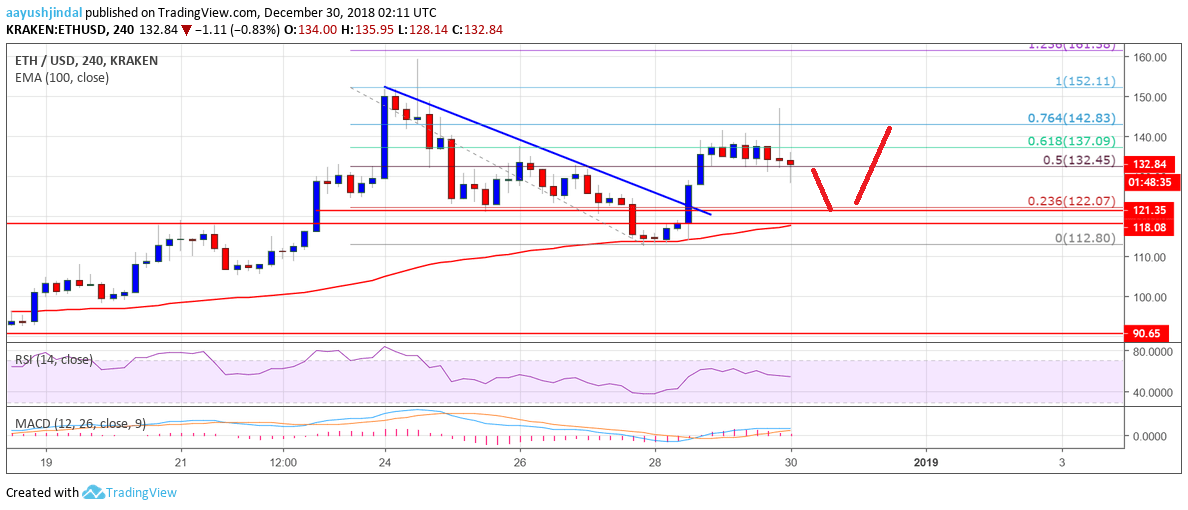 ETH chart of weekly analysis of the price of Ethereum