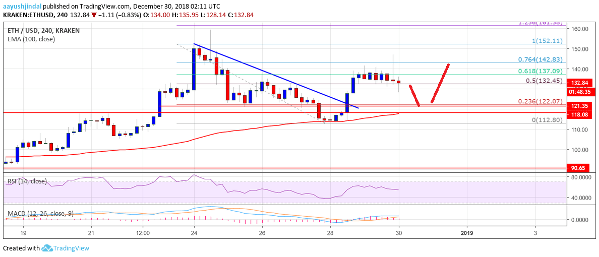 Ethereum Price Weekly Analysis ETH Chart