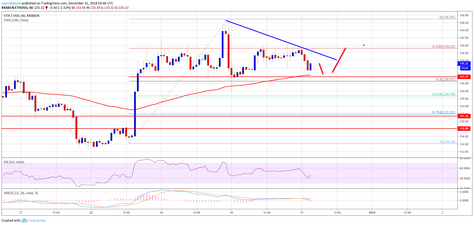 Ethereum Price Analysis ETH Chart