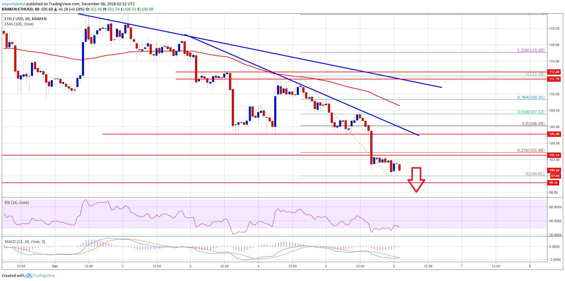 ETH Price Analysis Chart of Ethereum