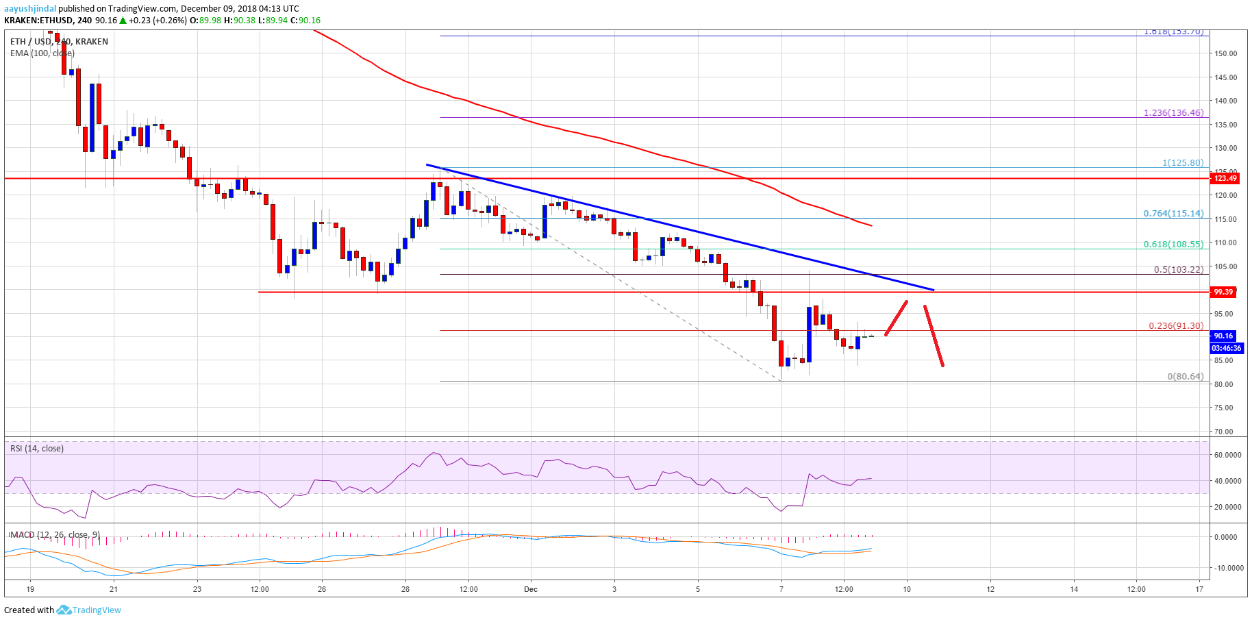 ETH Price Analysis Chart of Ethereum