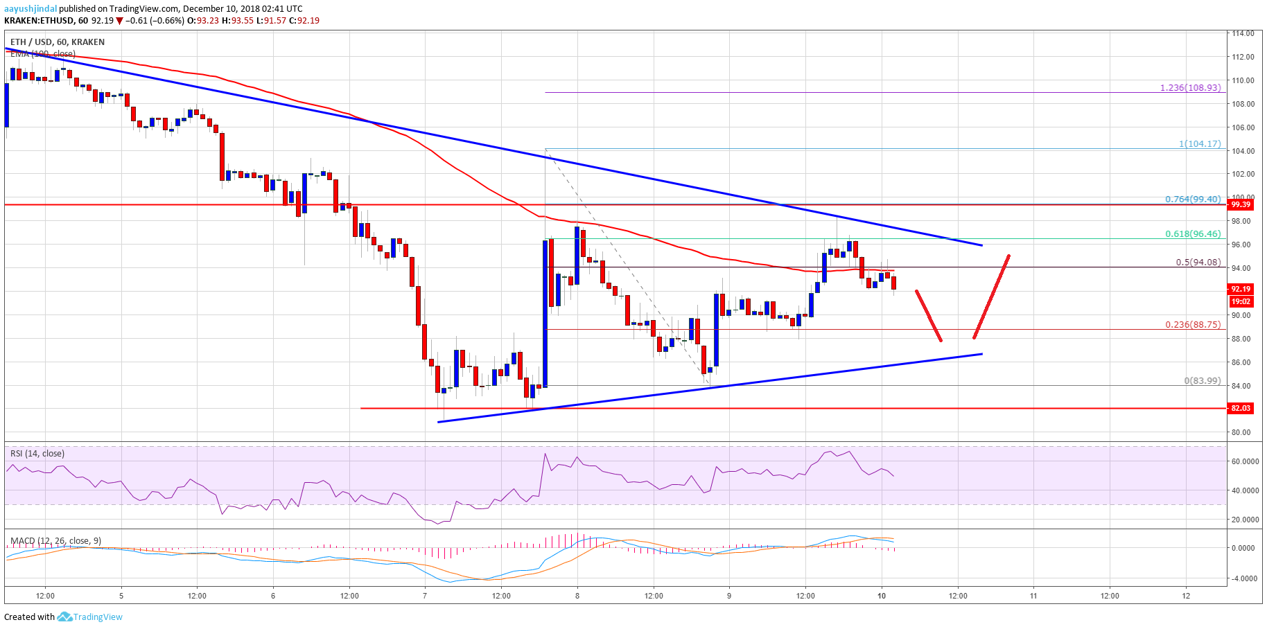 ETH Price Analysis Chart of Ethereum