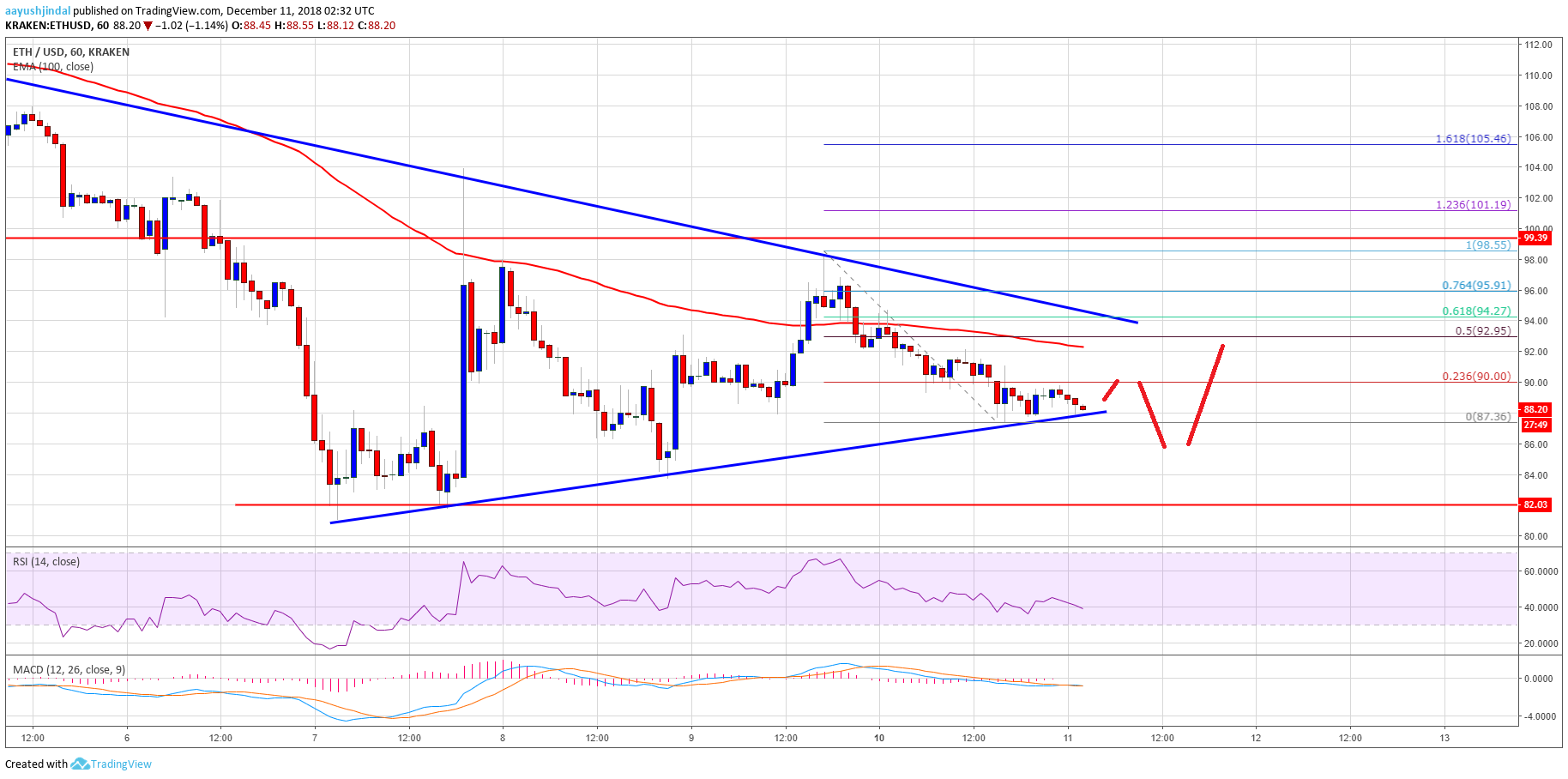 ETH Price Analysis Chart of Ethereum