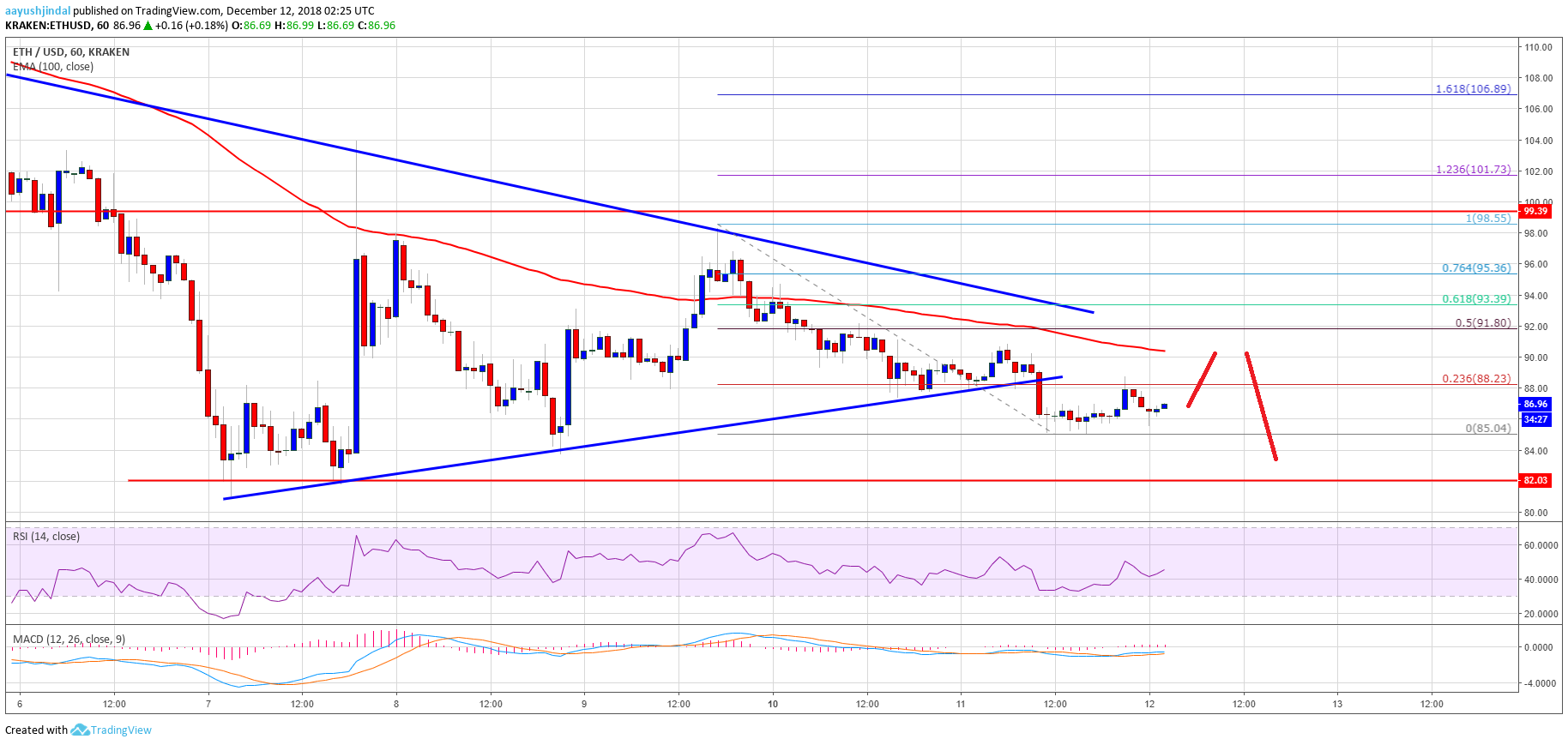 ETH Price Analysis Chart of Ethereum