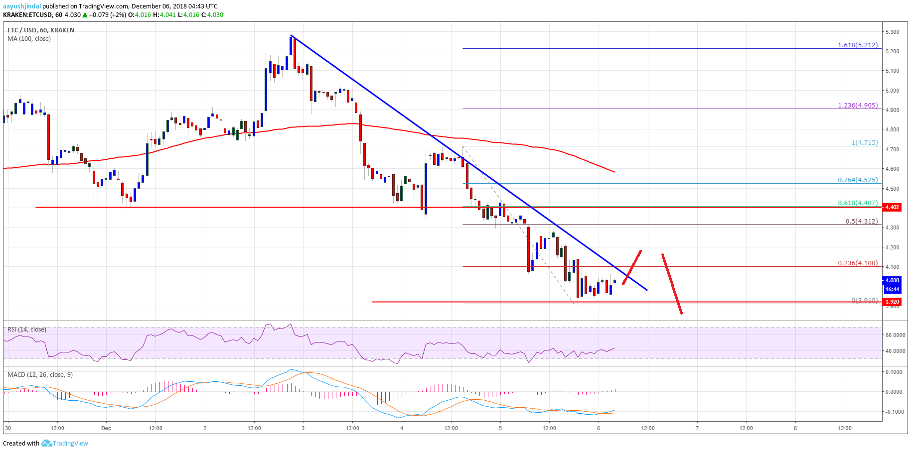 Ethereum Classic Price Analysis ETC Chart