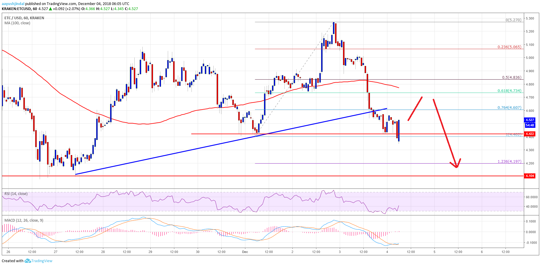 Ethereum Classic Price Analysis ETC Chart