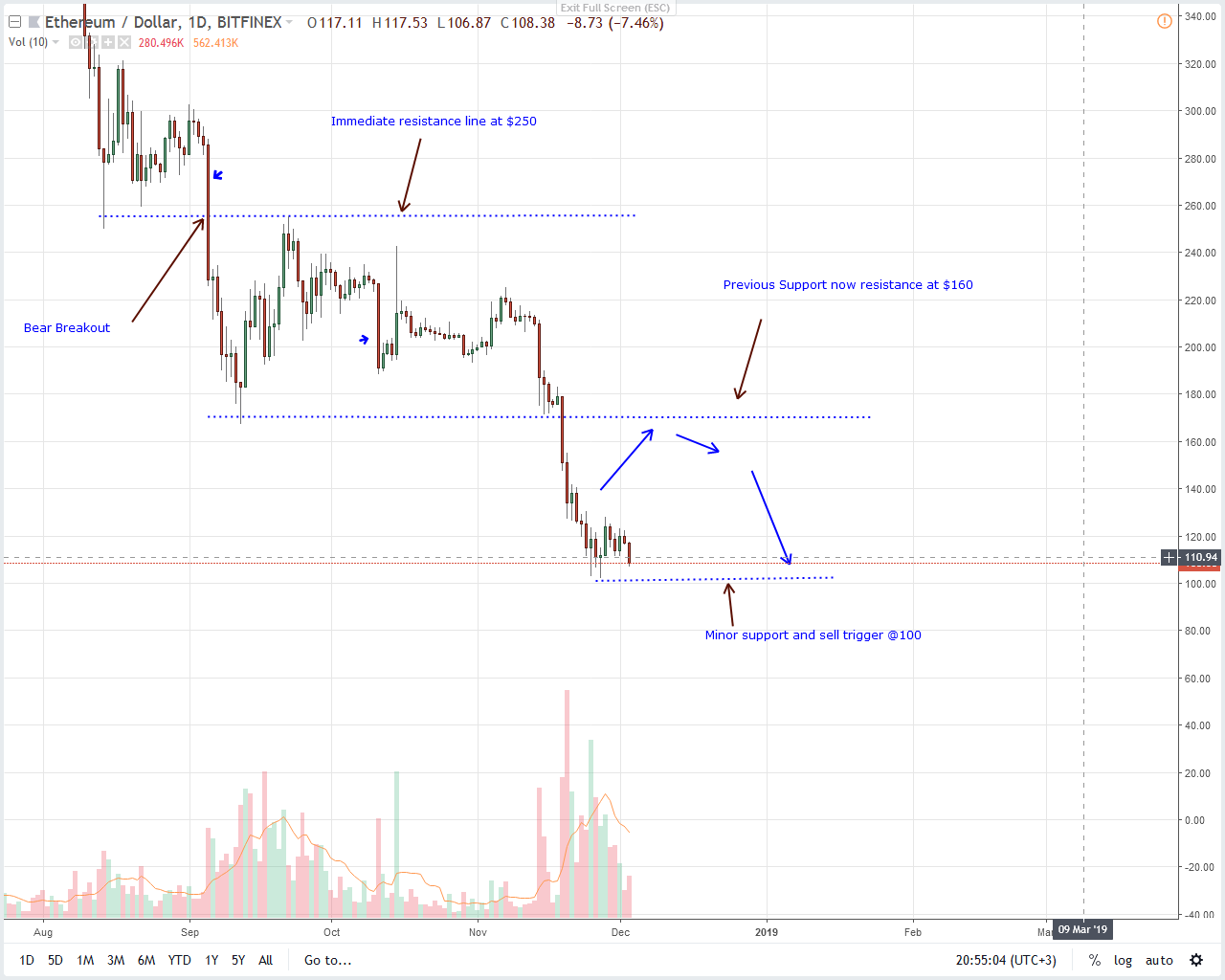 ETH/USD Price Analysis