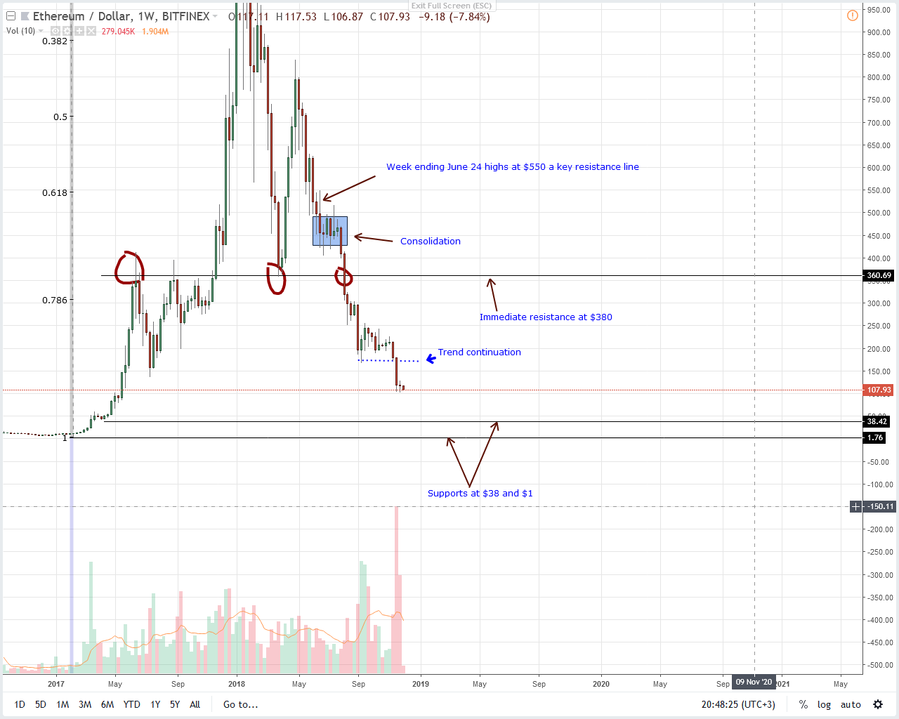 Analysis of ETH / USD prices