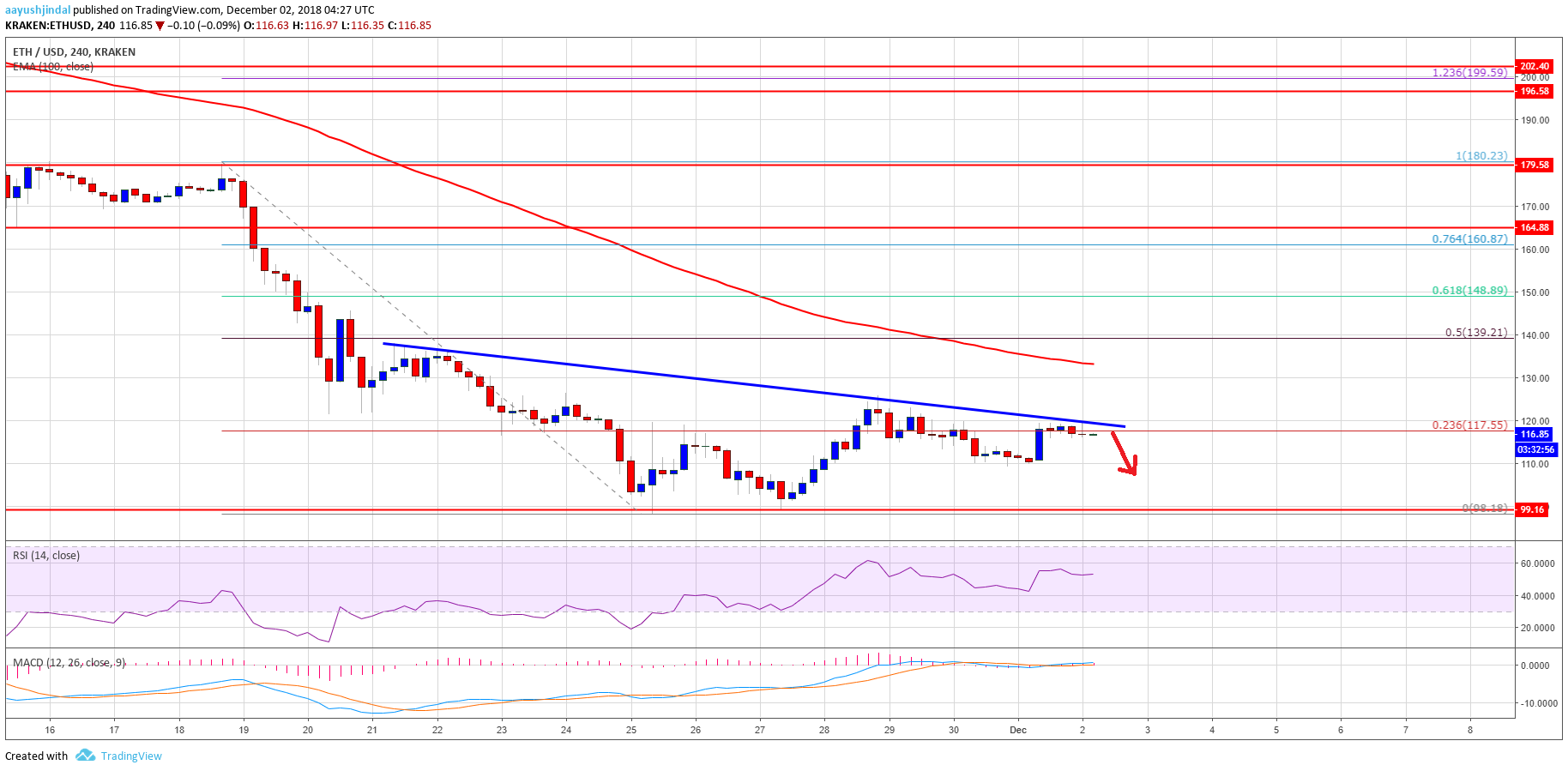 ETH Price Analysis Chart of Ethereum