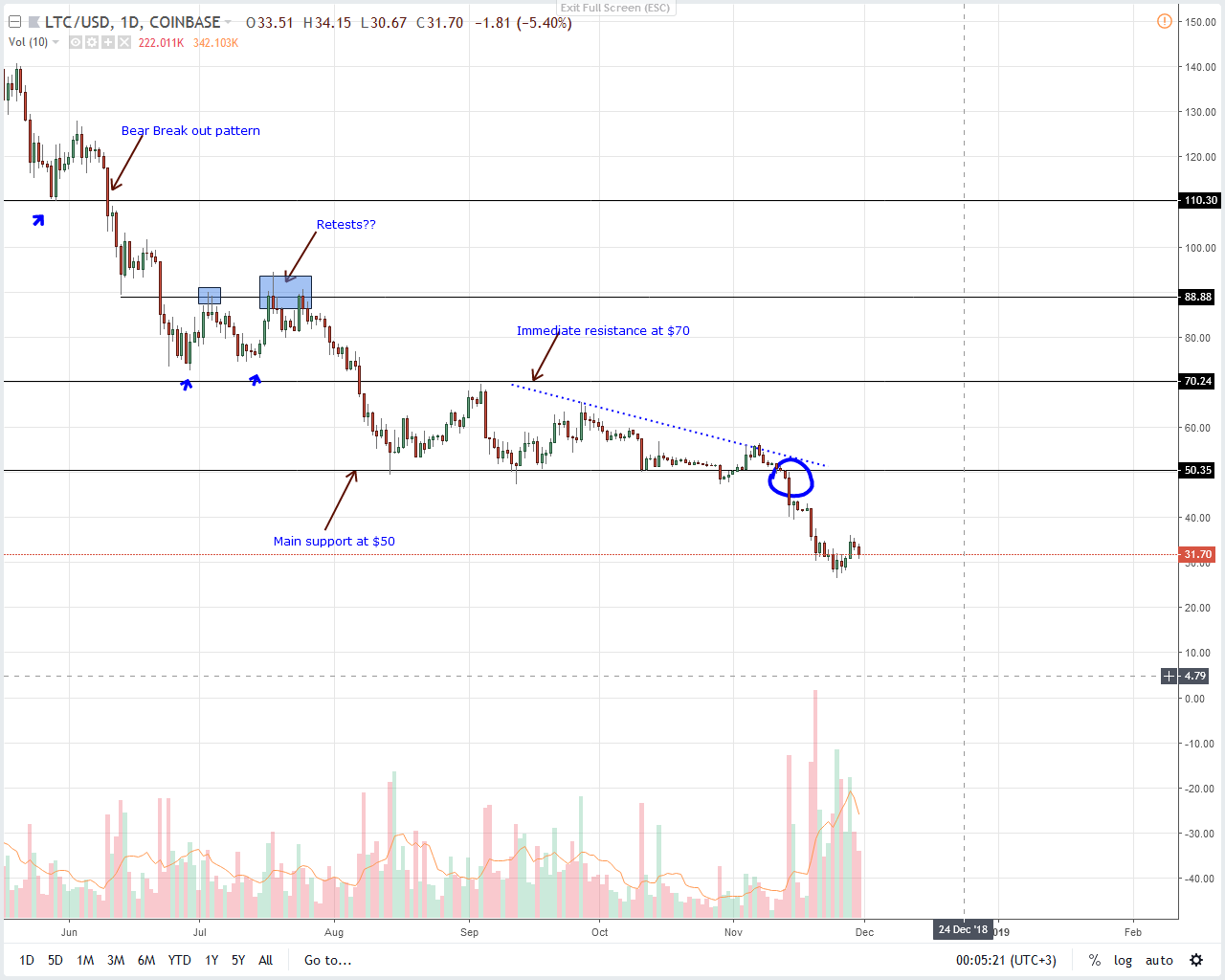 LTC/USD Price Analysis