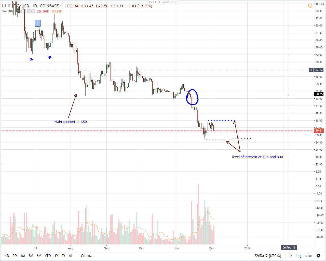 LTC/USD Price Analysis