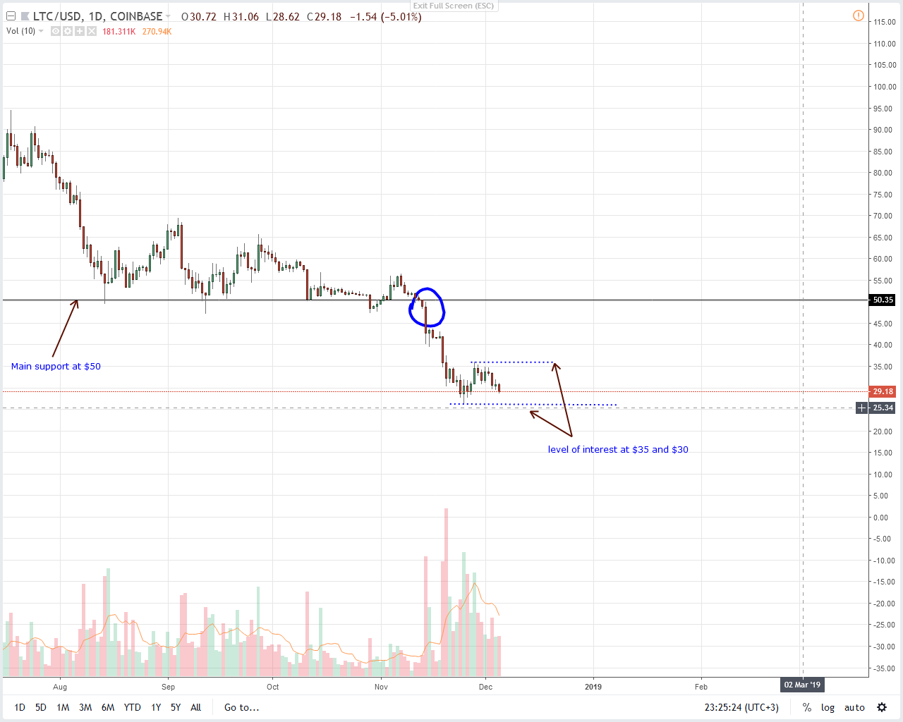 Analysis of LTC / USD prices