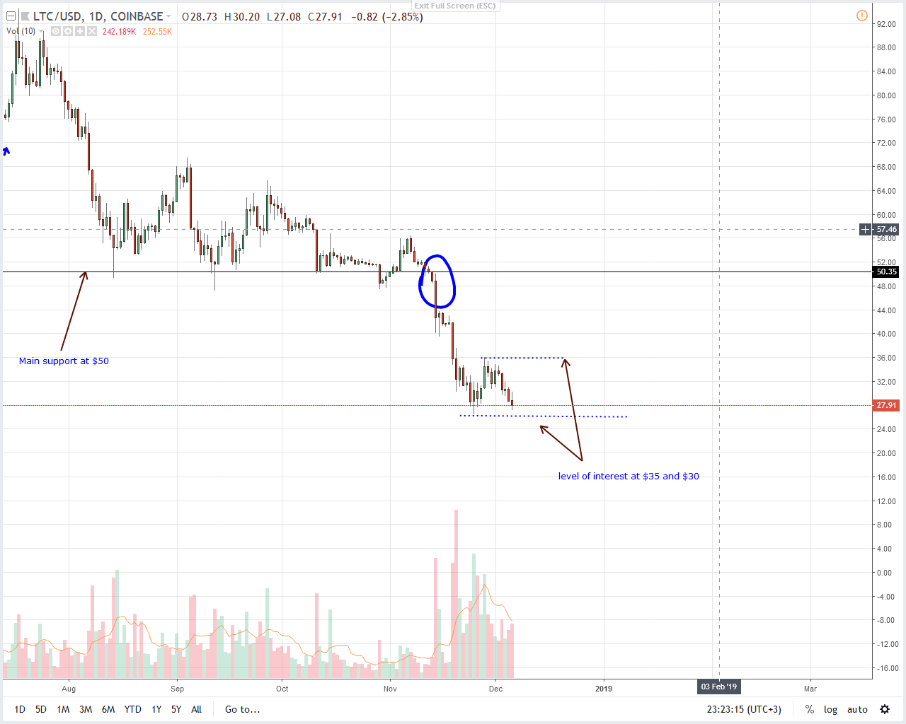 Analysis of LTC / USD prices