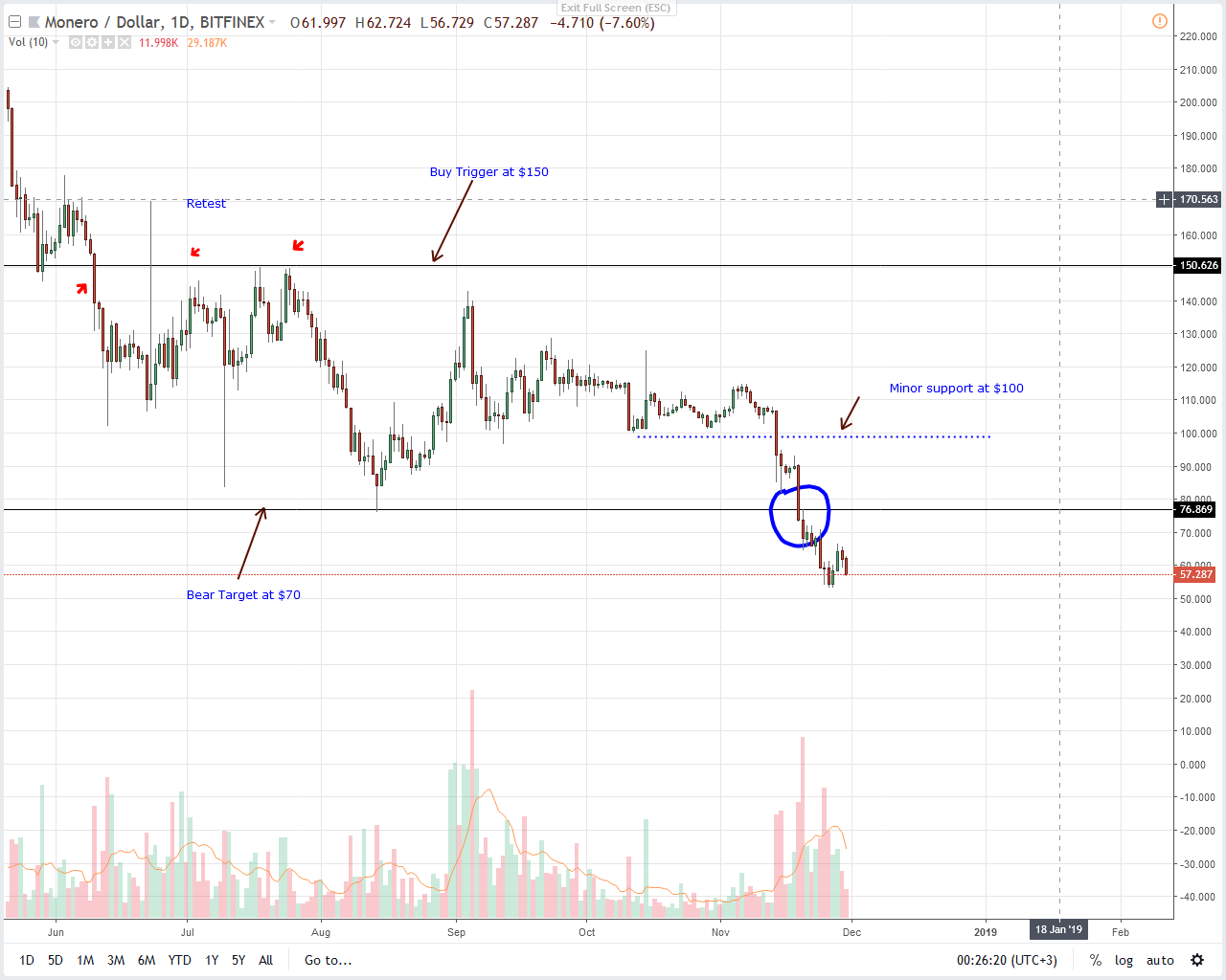 XMR/USD Price Analysis