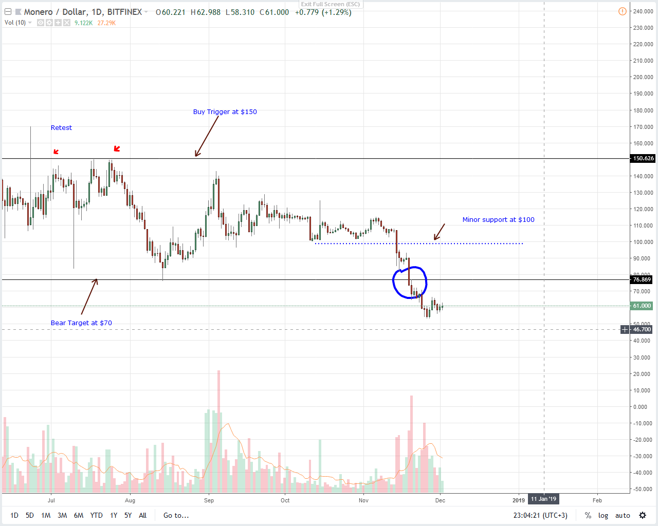 XMR / USD price analysis