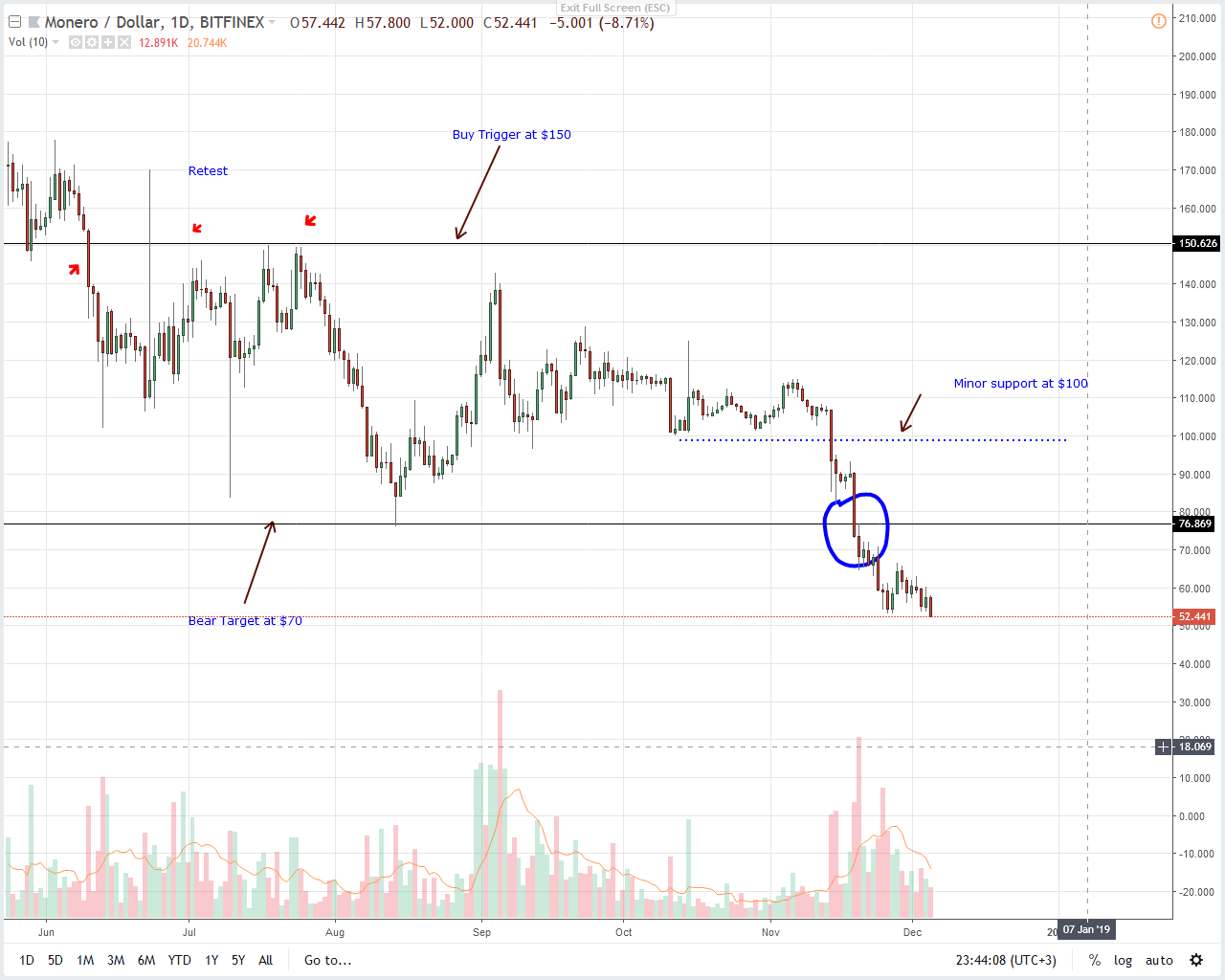 XMR / USD price analysis