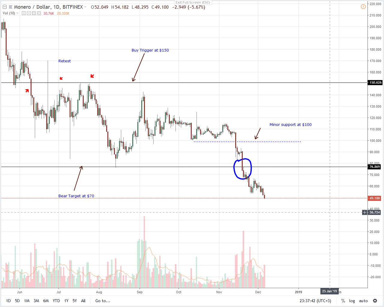 XMR/USD Price Analysis