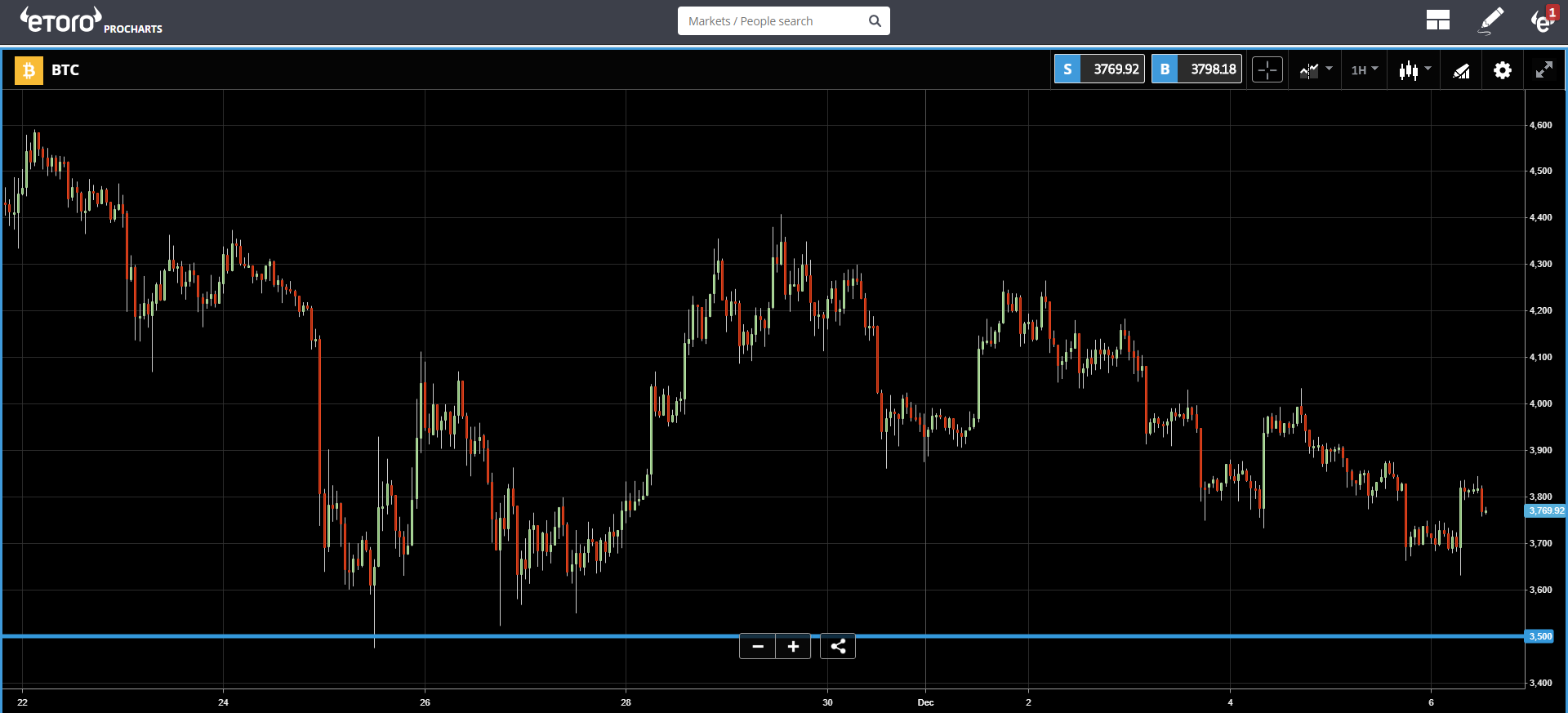 markets, crypto, trading, FOMO