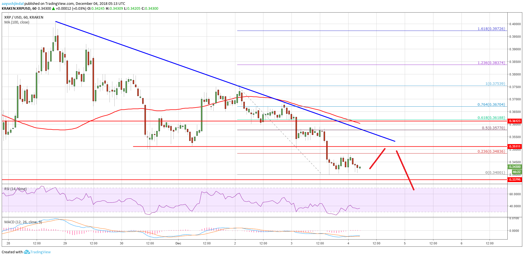 XRP chart of ripple price analysis