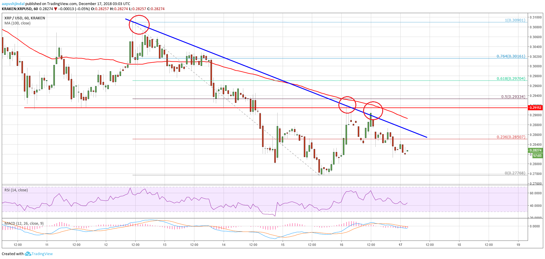 Ripple Price Analysis XRP Chart