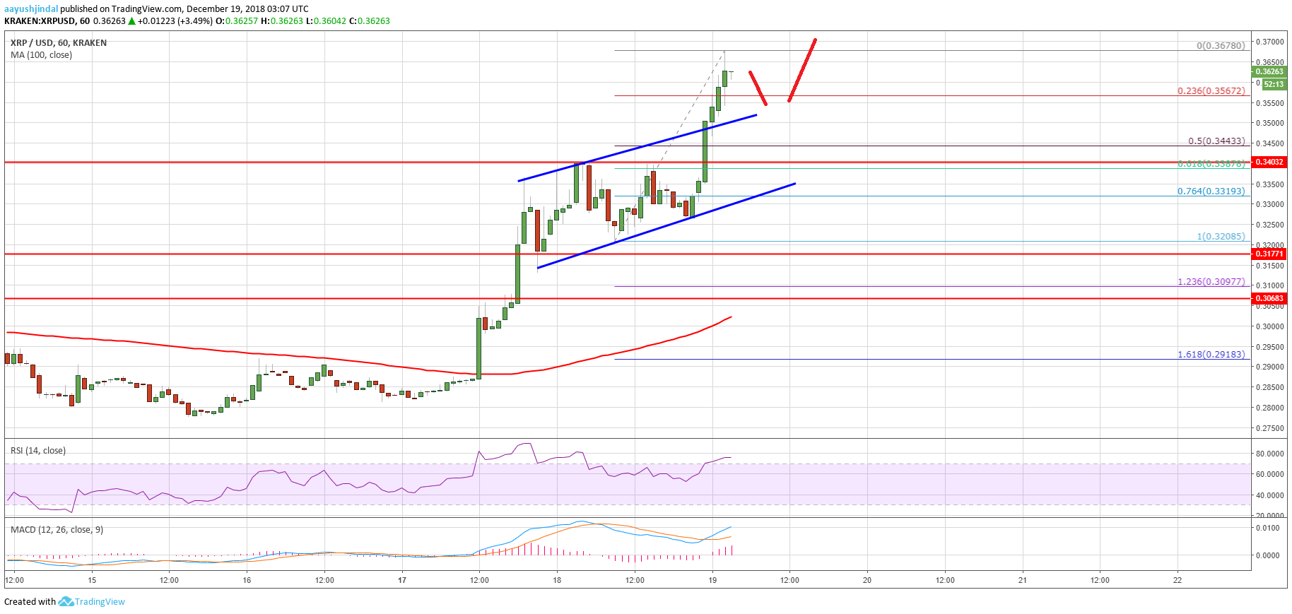 XRP chart of ripple price analysis