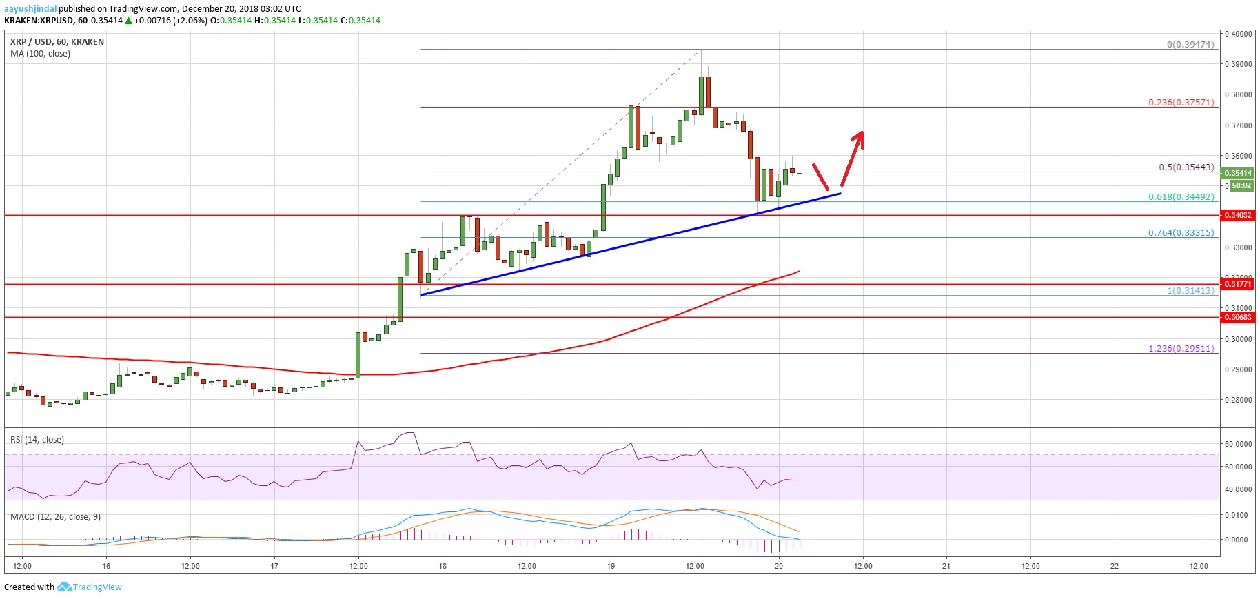 Ripple Price Analysis XRP Chart