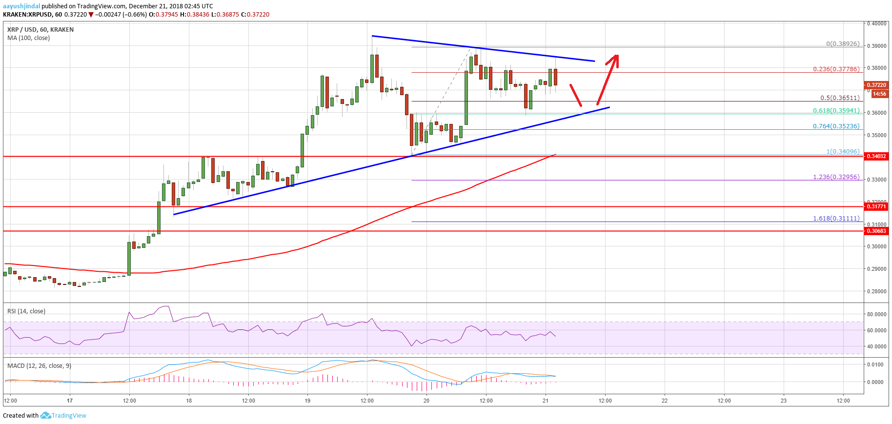 XRP chart of ripple price analysis