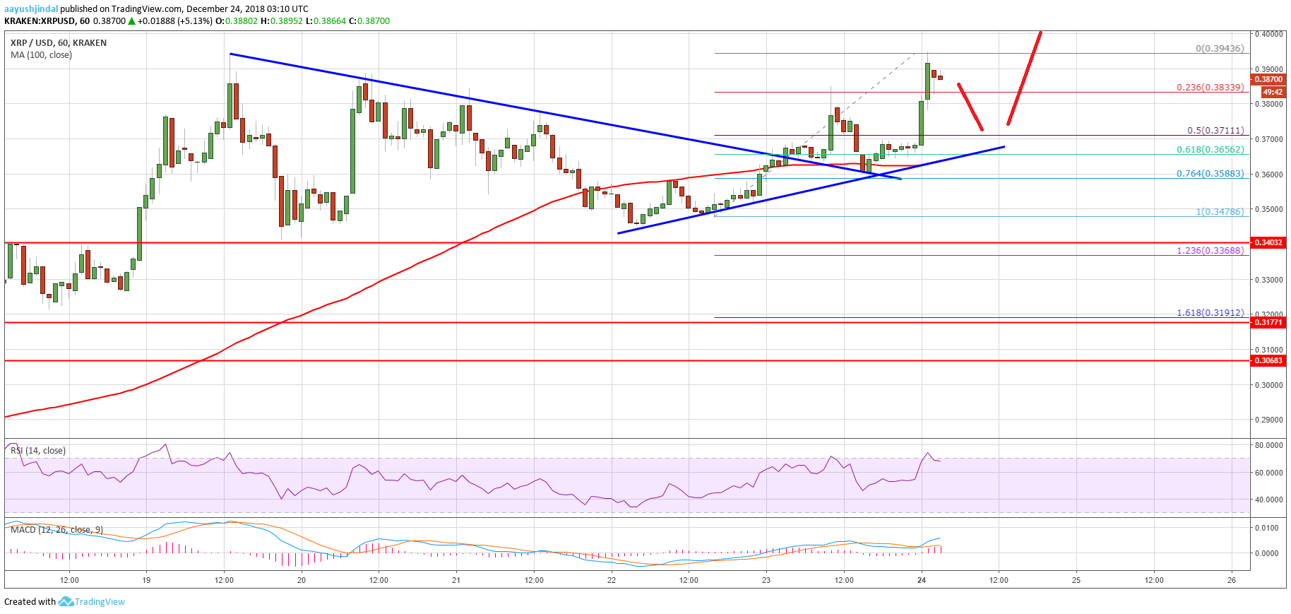 Ripple Price Analysis XRP Chart