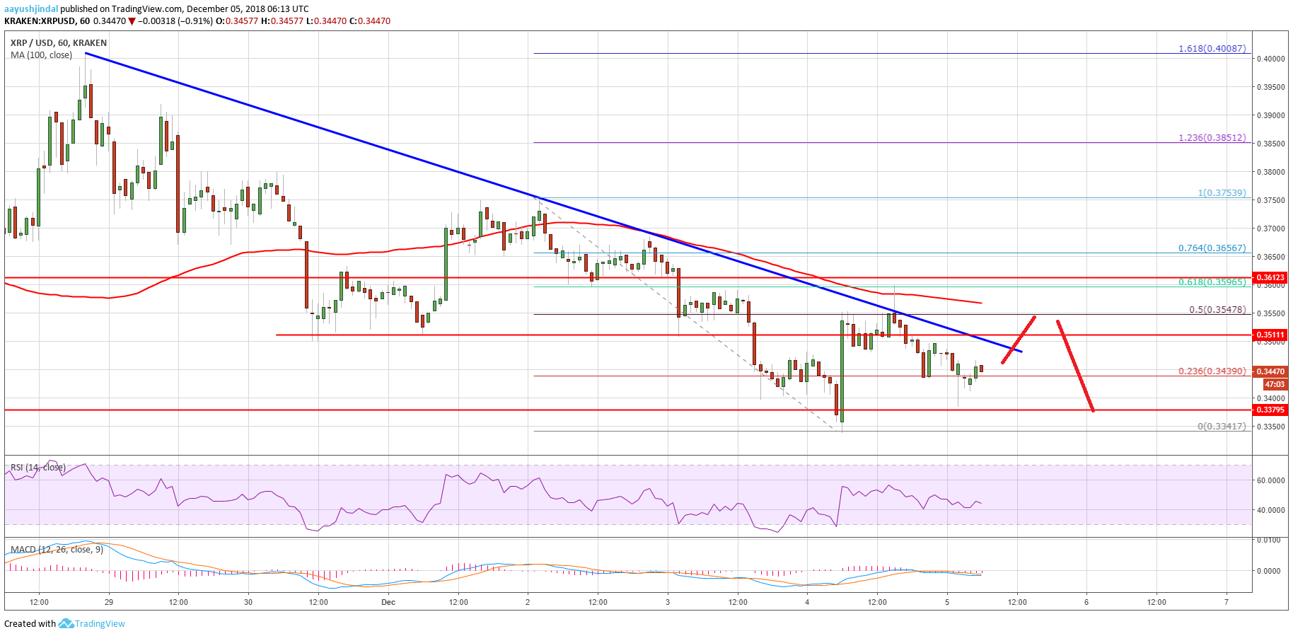 XRP chart of ripple price analysis