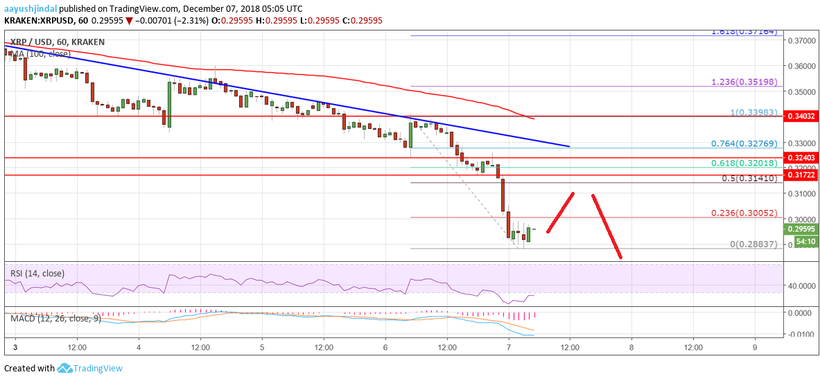 XRP chart of ripple price analysis