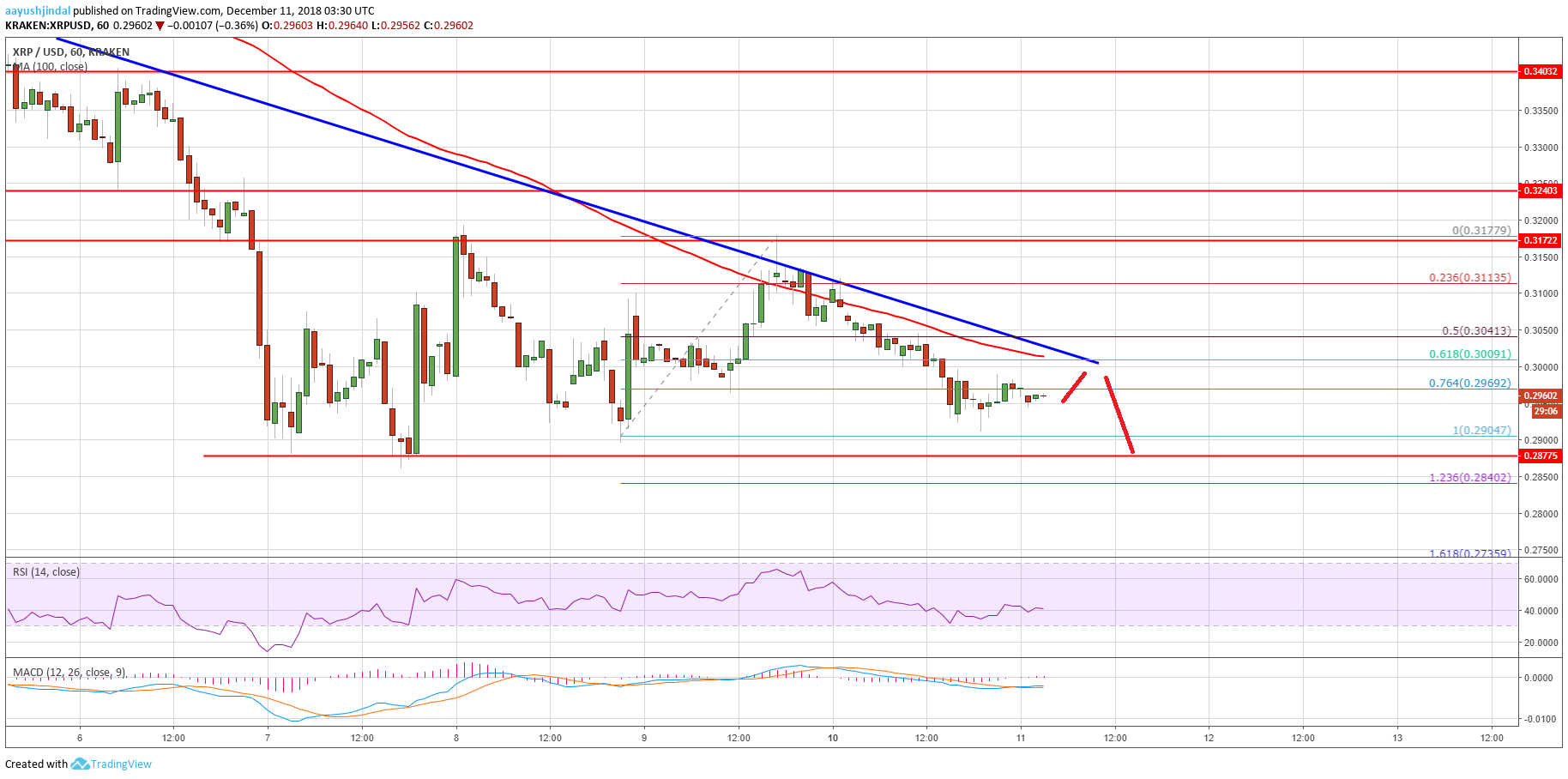 Ripple Price Analysis XRP Chart