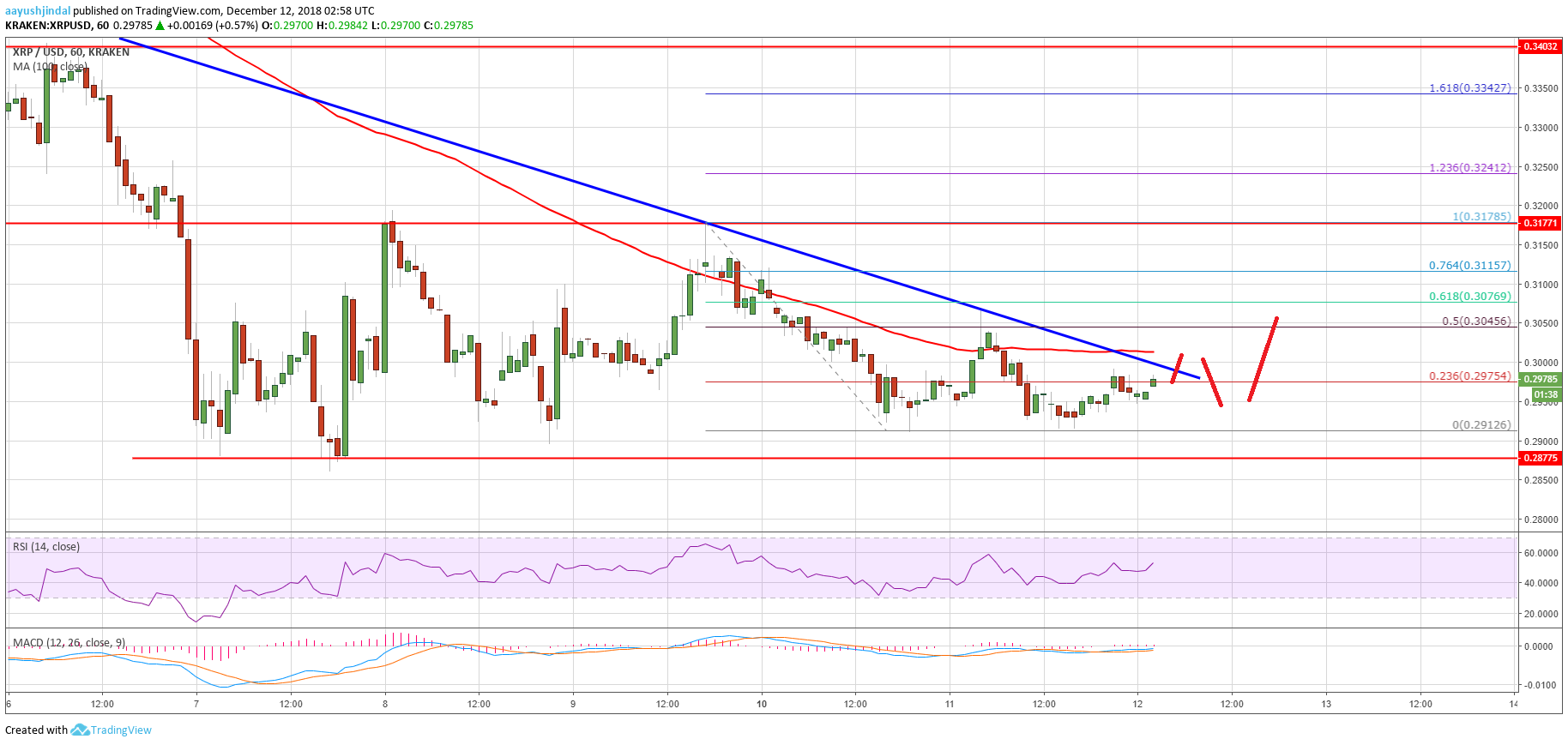 XRP chart of ripple price analysis