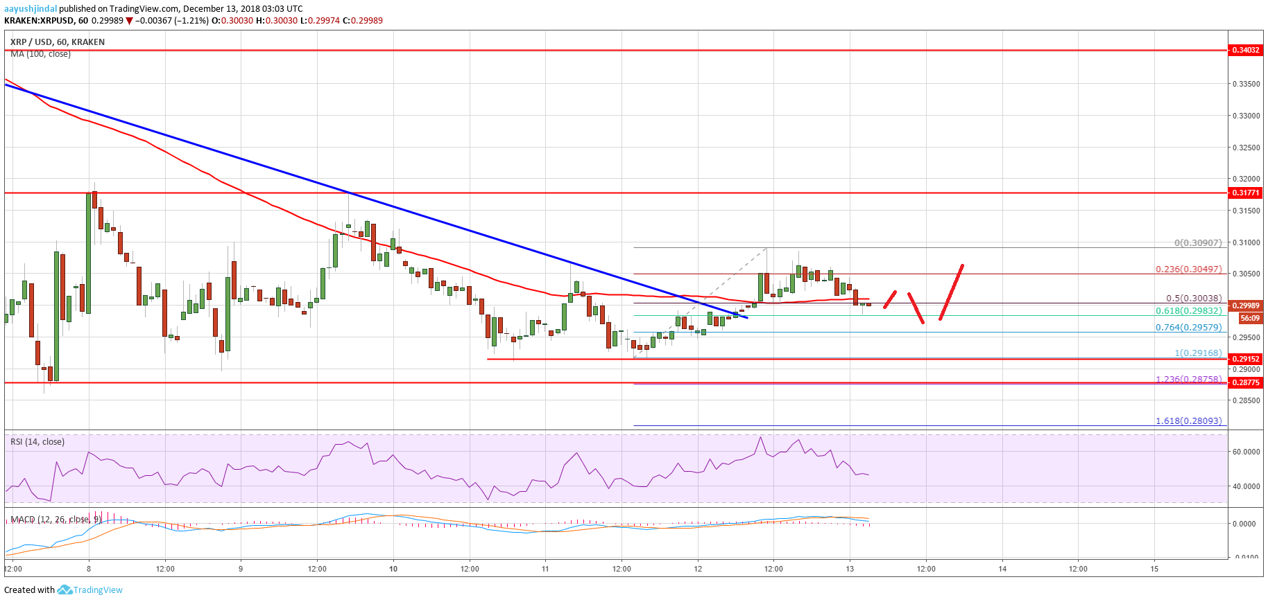 XRP chart of ripple price analysis