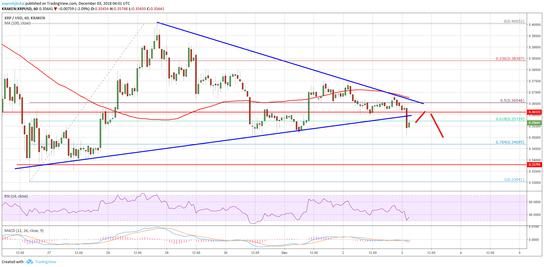 XRP chart of ripple price analysis