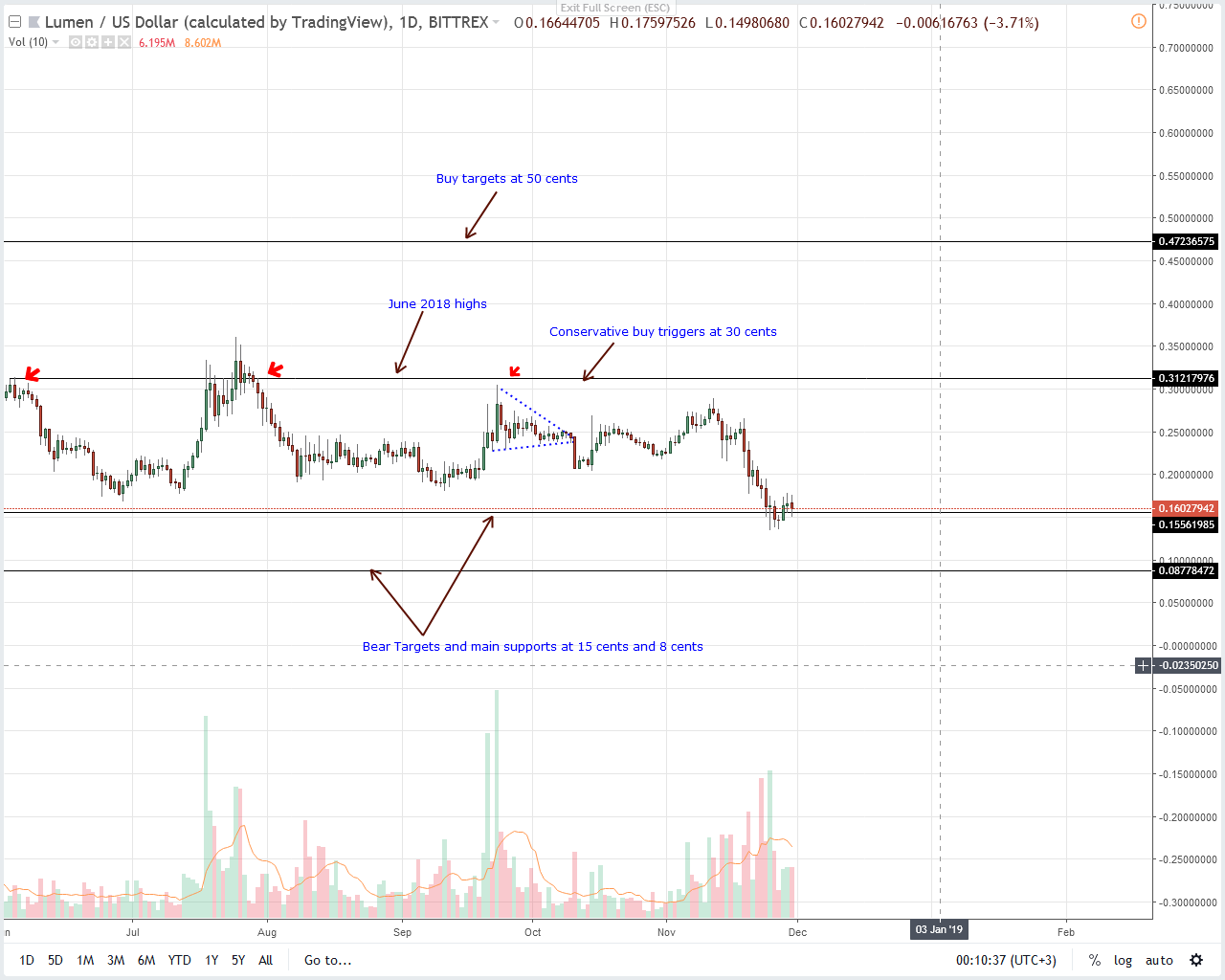 XLM/USD Price Analysis