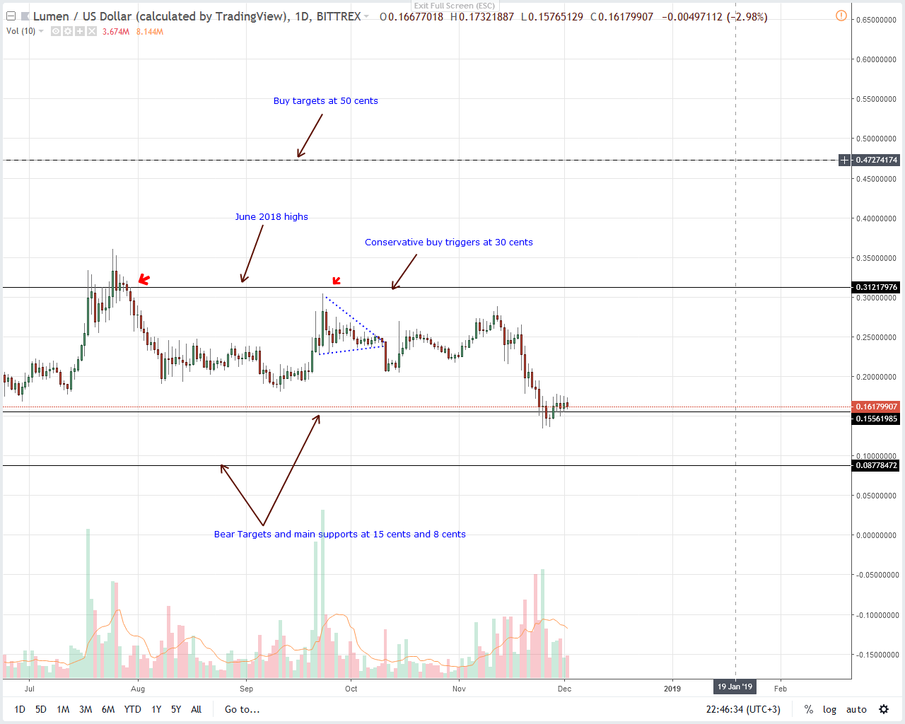 Price analysis XLM / USD