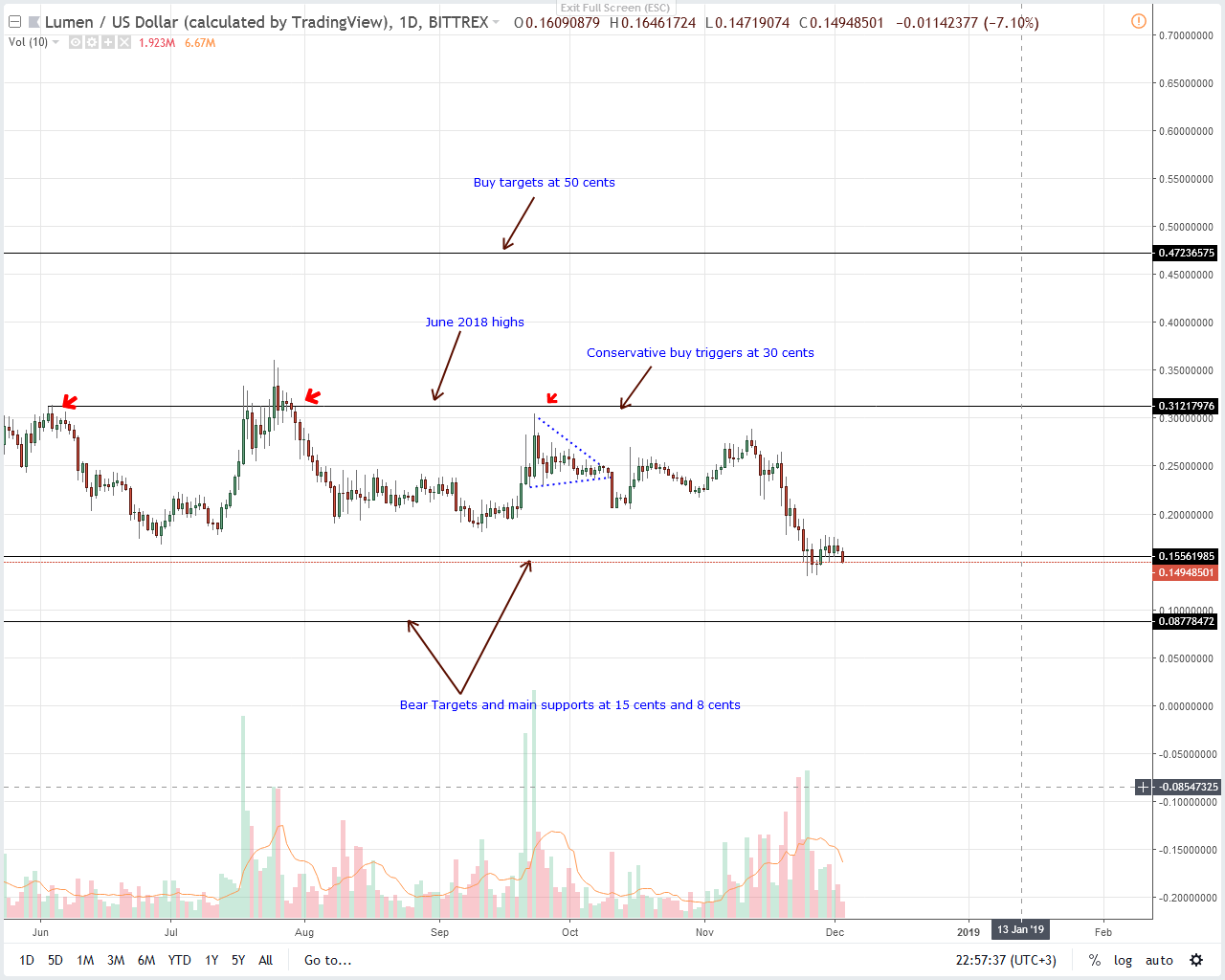 XLM/USD Price Analysis