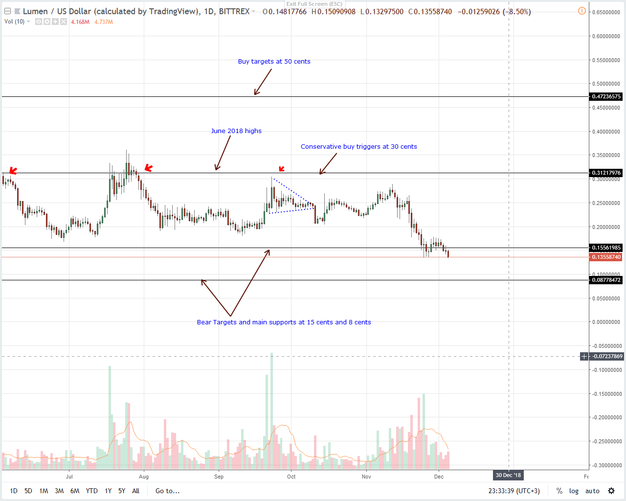 Price analysis XLM / USD