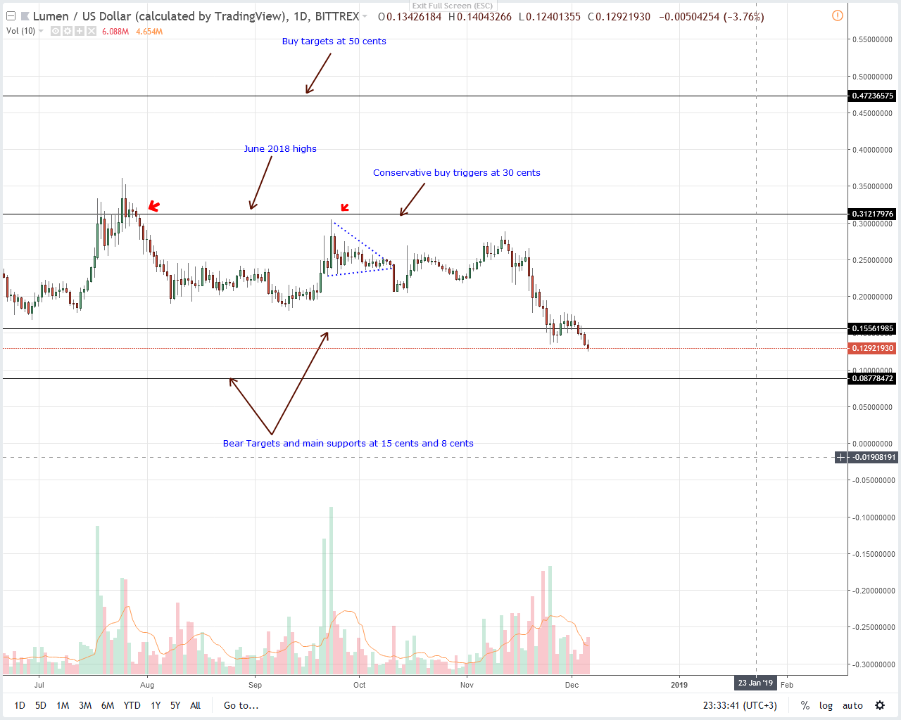 XLM/USD Price Analysis