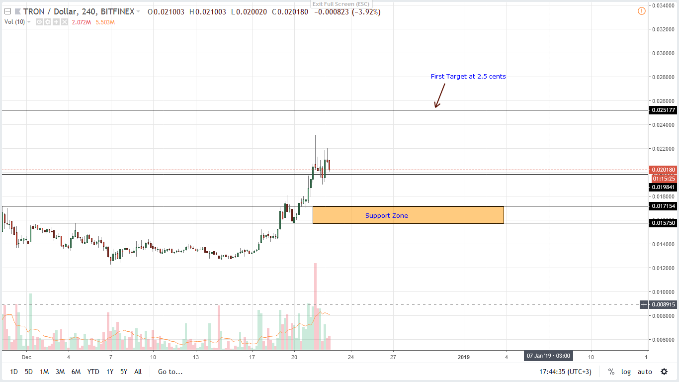 TRX / USD price analysis