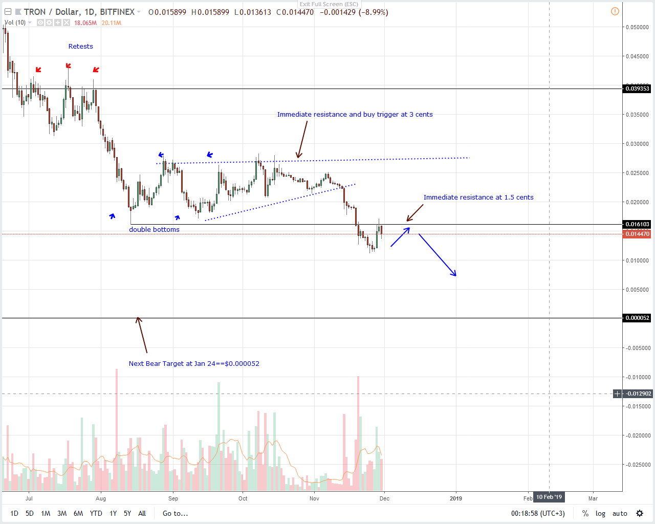 TRX/USD Price Analysis