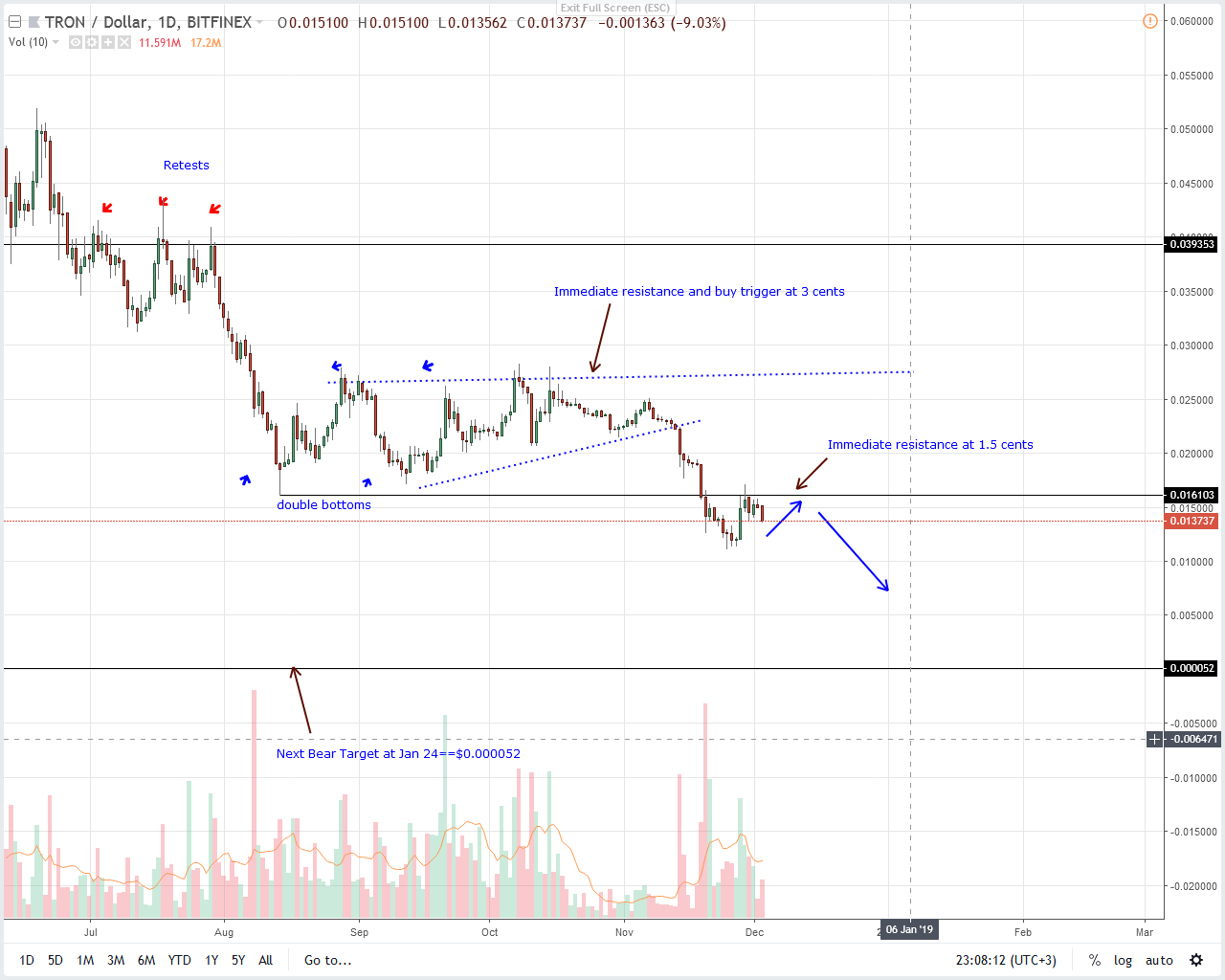 TRX/USD Price Analysis