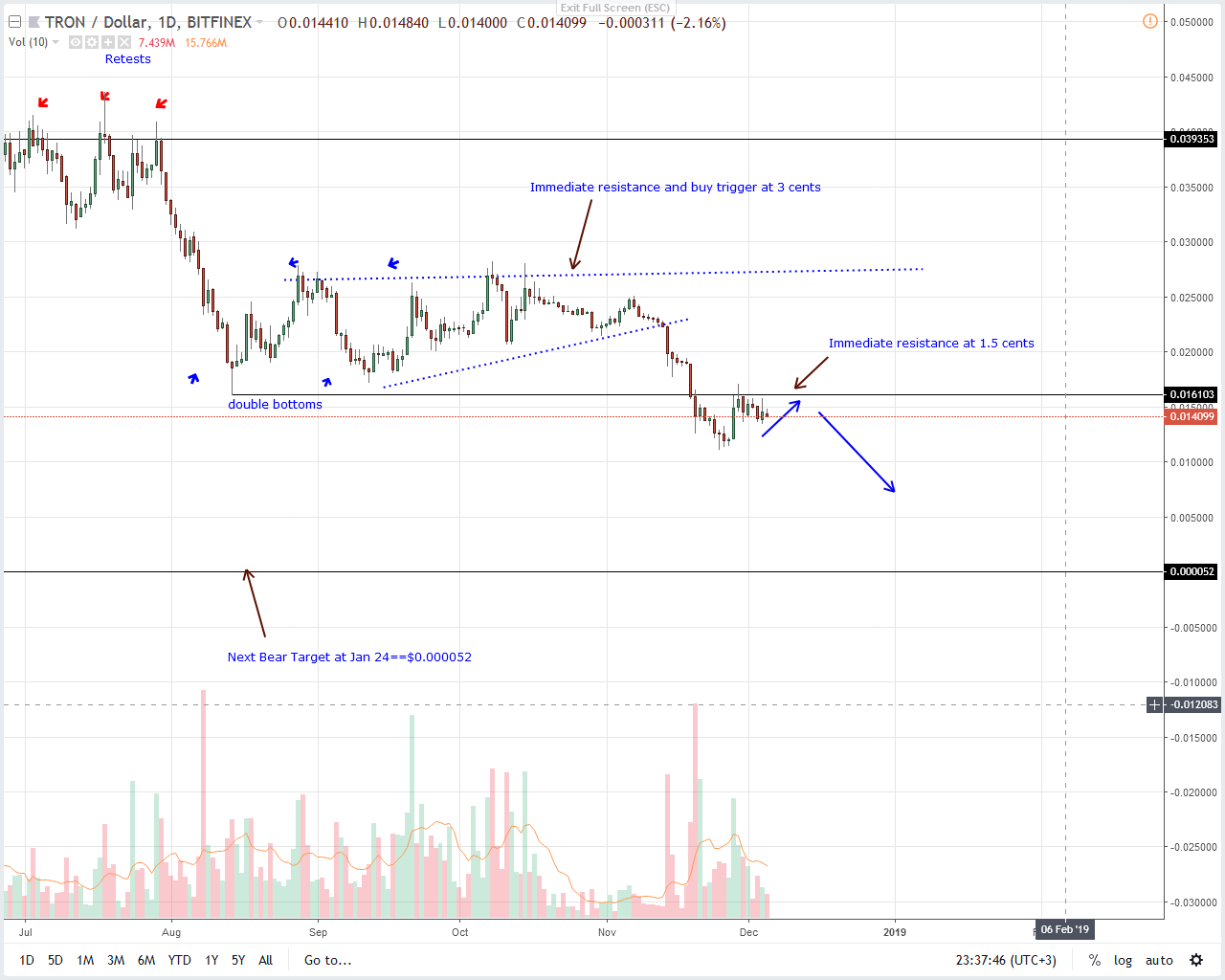 TRX / USD price analysis