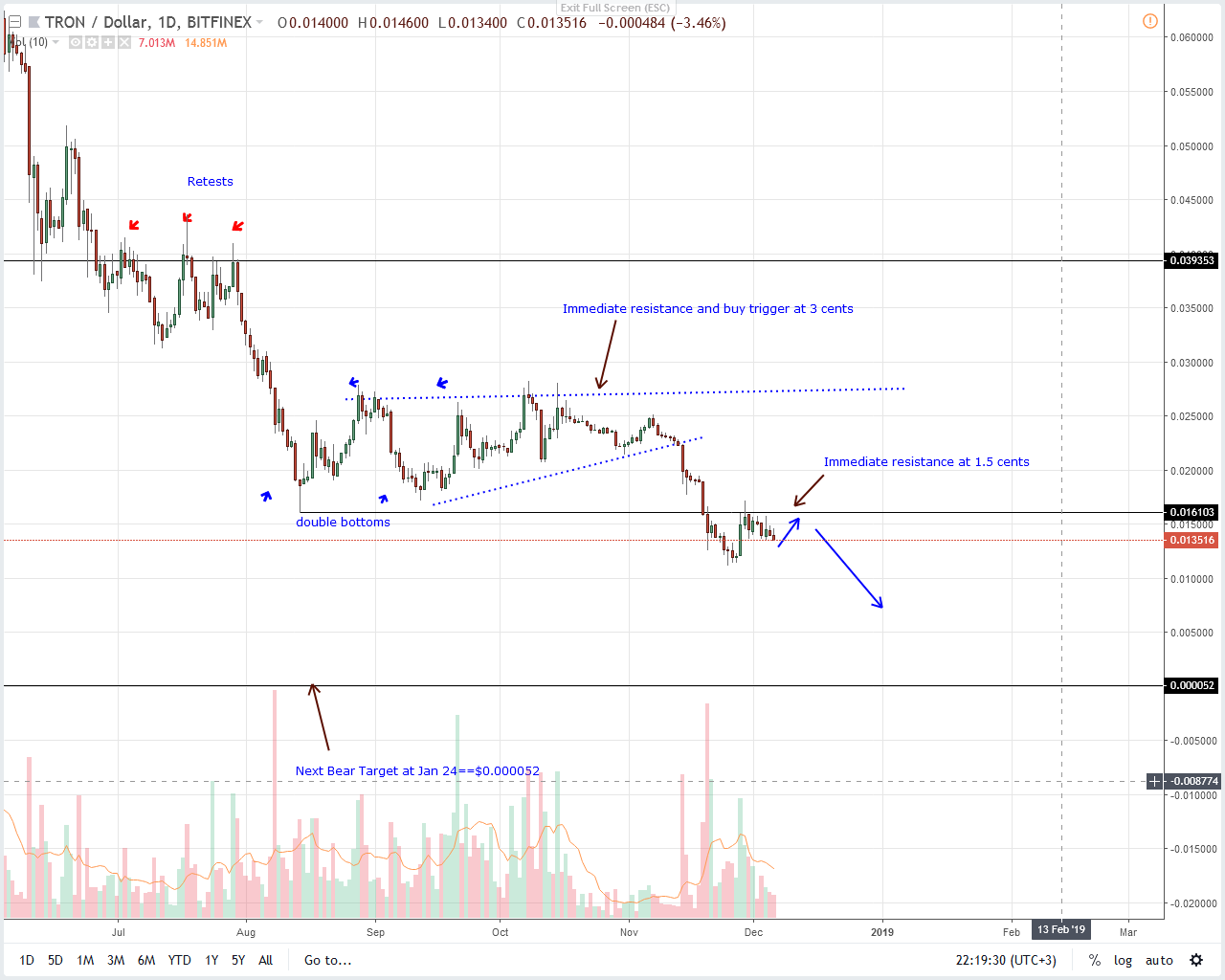 TRX / USD price analysis