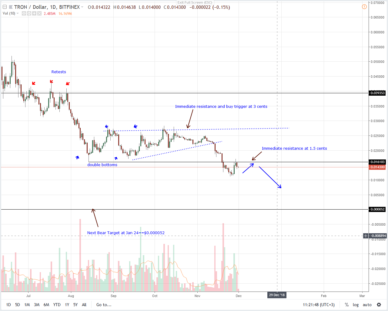 TRX/USD Price Analysis